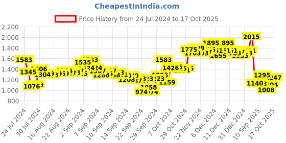 ajio.com campus Low-Top Lace-Up Running Shoes campus Price History Graph from 24 Jul 2024 to 17 Oct 2025