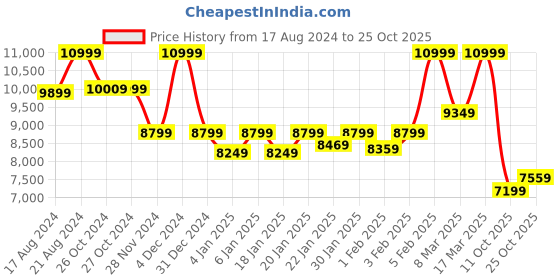 ajio.com asics Low-Top Lace-Up Running Shoes asics Price History Graph from 17 Aug 2024 to 25 Oct 2025