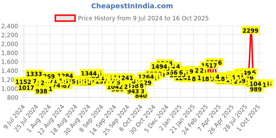 ajio.com campus Low-Top Lace-Up Running Shoes campus Price History Graph from 9 Jul 2024 to 16 Oct 2025