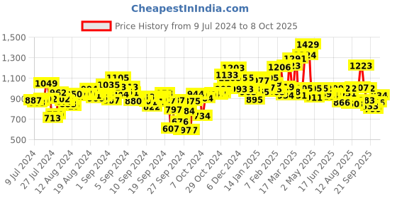 ajio.com campus Low-Top Lace-Up Running Shoes campus Price History Graph from 9 Jul 2024 to 8 Oct 2025
