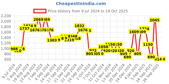 ajio.com performax Low-Top Lace-Up Running Shoes performax Price History Graph from 9 Jul 2024 to 17 Oct 2025