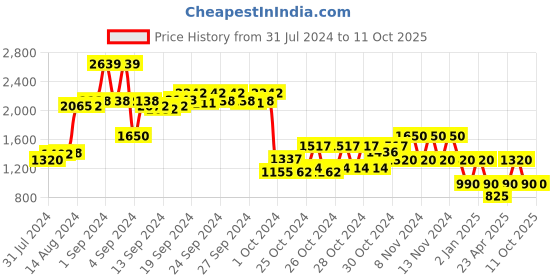 ajio.com performax Low-Top Lace-Up Running Shoes performax Price History Graph from 31 Jul 2024 to 10 Oct 2025