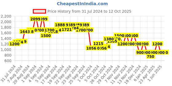 ajio.com performax Low-Top Lace-Up Running Shoes performax Price History Graph from 31 Jul 2024 to 11 Oct 2025