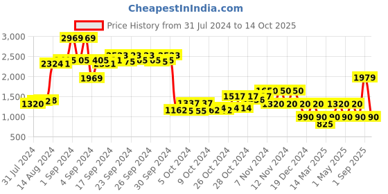ajio.com performax Low-Top Lace-Up Running Shoes performax Price History Graph from 31 Jul 2024 to 14 Oct 2025