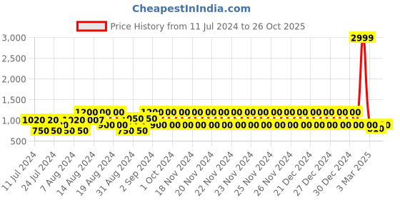 ajio.com lee cooper Low-Top Lace-Up Running Shoes lee cooper Price History Graph from 11 Jul 2024 to 26 Oct 2025