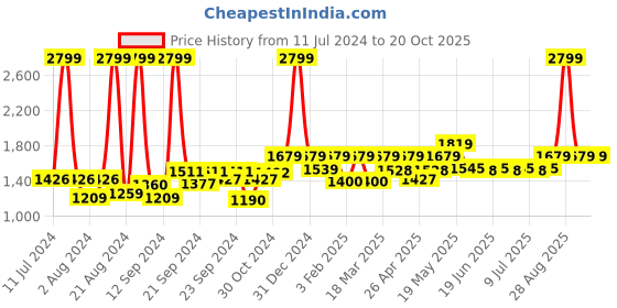 ajio.com reebok Low-Top Lace-Up Running Shoes reebok Price History Graph from 11 Jul 2024 to 20 Oct 2025