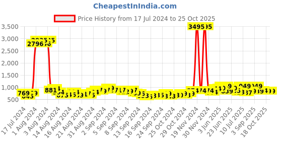 ajio.com duke Low-Top Lace-Up Running Shoes duke Price History Graph from 17 Jul 2024 to 24 Oct 2025