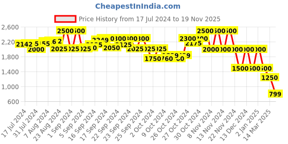 ajio.com performax Low-Top Lace-Up Running Shoes performax Price History Graph from 17 Jul 2024 to 19 Nov 2025