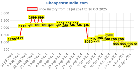 ajio.com performax Low-Top Lace-Up Running Shoes performax Price History Graph from 31 Jul 2024 to 14 Oct 2025