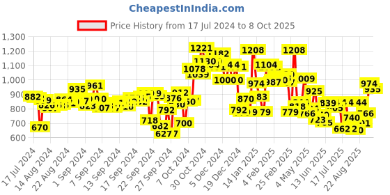 ajio.com campus Low-Top Lace-Up Running Shoes campus Price History Graph from 17 Jul 2024 to 8 Oct 2025