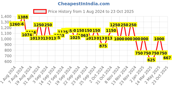 ajio.com performax Low-Top Lace-Up Running Shoes performax Price History Graph from 1 Aug 2024 to 23 Oct 2025