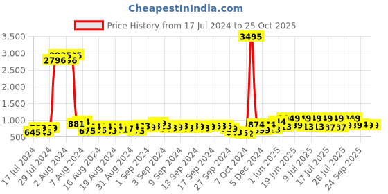 ajio.com duke Low-Top Lace-Up Running Shoes duke Price History Graph from 17 Jul 2024 to 25 Oct 2025