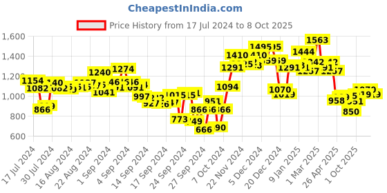 ajio.com campus Low-Top Lace-Up Running Shoes campus Price History Graph from 17 Jul 2024 to 8 Oct 2025