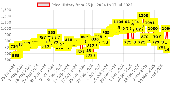 ajio.com campus Low-Top Lace-Up Running Shoes campus Price History Graph from 25 Jul 2024 to 17 Jul 2025