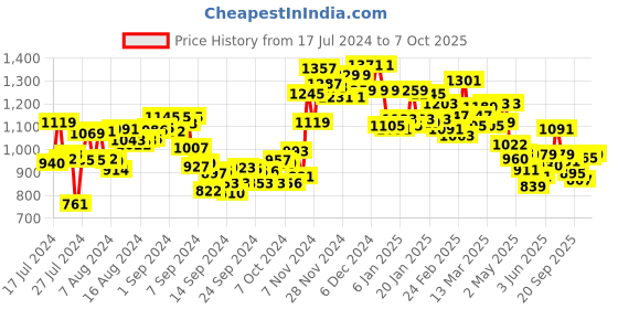 ajio.com campus Low-Top Lace-Up Running Shoes campus Price History Graph from 17 Jul 2024 to 7 Oct 2025