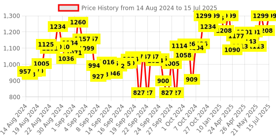 ajio.com campus Low-Top Lace-Up Running Shoes campus Price History Graph from 14 Aug 2024 to 15 Jul 2025