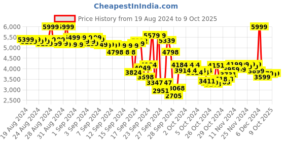 ajio.com puma Low-Top Lace-Up Running Shoes puma Price History Graph from 19 Aug 2024 to 9 Oct 2025