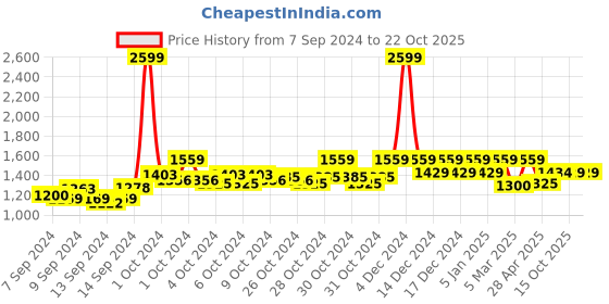 ajio.com reebok Low-Top Lace-Up Running Shoes reebok Price History Graph from 7 Sep 2024 to 21 Oct 2025