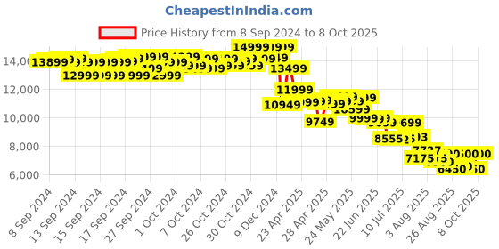 ajio.com puma Low-Top Lace-Up Running Shoes puma Price History Graph from 8 Sep 2024 to 8 Oct 2025