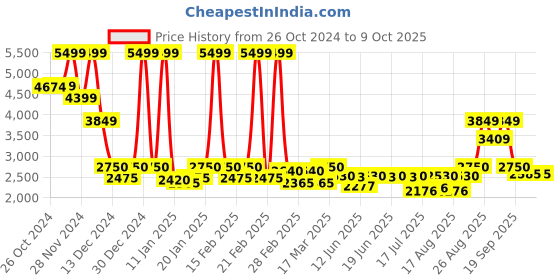 ajio.com asics Low-Top Lace-Up Running Shoes asics Price History Graph from 26 Oct 2024 to 8 Oct 2025