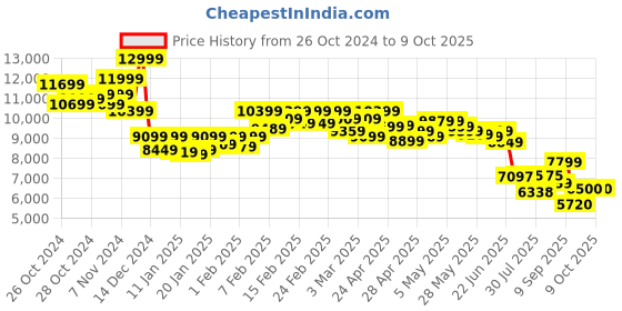 ajio.com asics Low-Top Lace-Up Running Shoes asics Price History Graph from 26 Oct 2024 to 9 Oct 2025