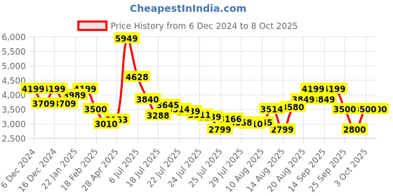 ajio.com puma Low-Top Lace-Up Running Shoes puma Price History Graph from 6 Dec 2024 to 8 Oct 2025