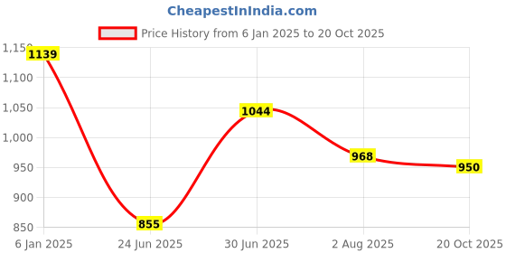 ajio.com campus Low-Top Lace-Up Running Shoes campus Price History Graph from 6 Jan 2025 to 20 Oct 2025