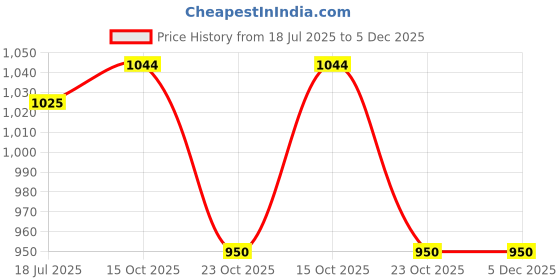 ajio.com reebok Low-Top Lace-Up Running Shoes reebok Price History Graph from 18 Jul 2025 to 3 Dec 2025