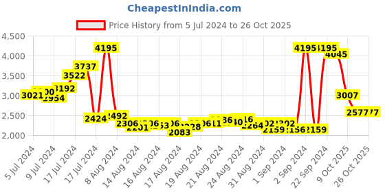 ajio.com woodland Low-Top Lace-Up Shoes woodland Price History Graph from 5 Jul 2024 to 25 Oct 2025