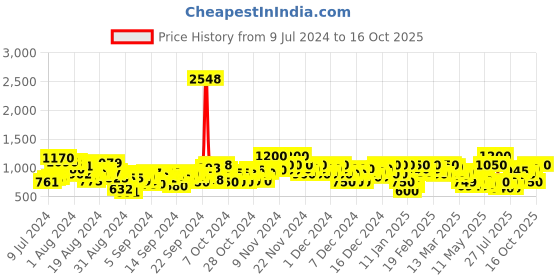 ajio.com arbunore Low-Top Lace-Up Shoes arbunore Price History Graph from 9 Jul 2024 to 16 Oct 2025