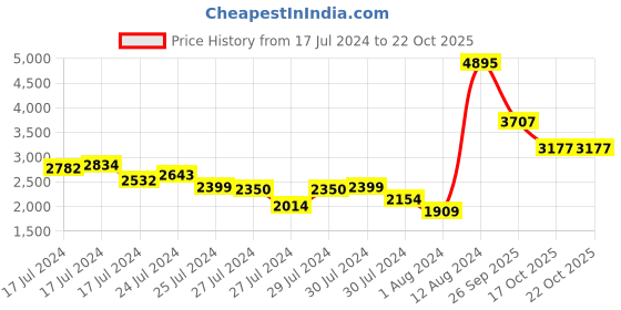 ajio.com woodland Low-Top Lace-Up Shoes woodland Price History Graph from 17 Jul 2024 to 22 Oct 2025