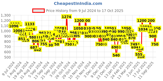ajio.com arbunore Low-Top Lace-Up Shoes arbunore Price History Graph from 9 Jul 2024 to 17 Oct 2025