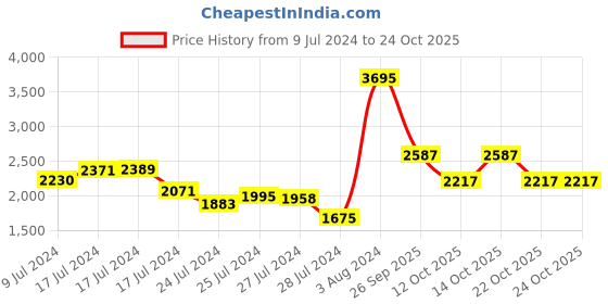 ajio.com woodland Low-Top Lace-Up Shoes woodland Price History Graph from 9 Jul 2024 to 24 Oct 2025