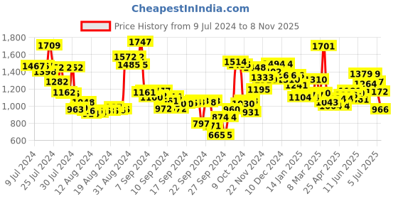 ajio.com campus Low-Top Lace-Up Shoes campus Price History Graph from 9 Jul 2024 to 8 Nov 2025