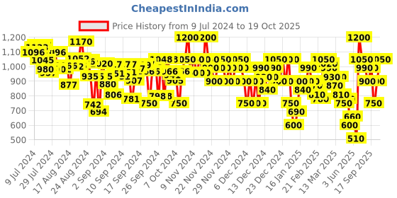 ajio.com arbunore Low-Top Lace-Up Shoes arbunore Price History Graph from 9 Jul 2024 to 19 Oct 2025