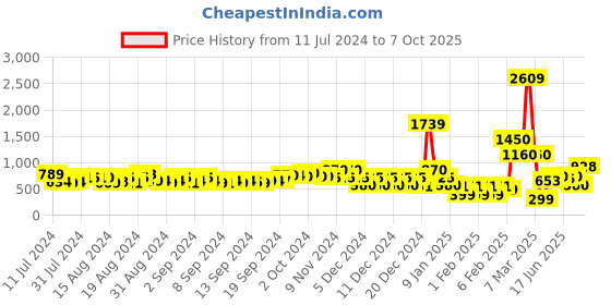 ajio.com buda jeans co Low-Top Lace-Up Shoes buda jeans co Price History Graph from 11 Jul 2024 to 7 Oct 2025