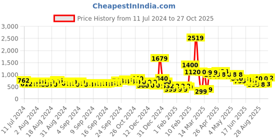 ajio.com buda jeans co Low-Top Lace-Up Shoes buda jeans co Price History Graph from 11 Jul 2024 to 27 Oct 2025