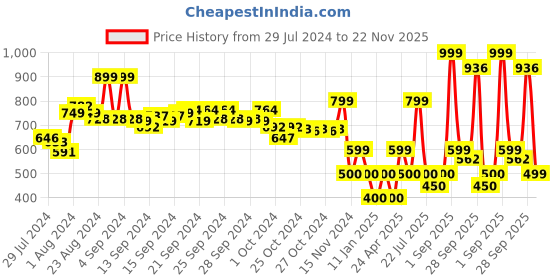 ajio.com performax Low-Top Lace-Up Shoes performax Price History Graph from 29 Jul 2024 to 22 Nov 2025