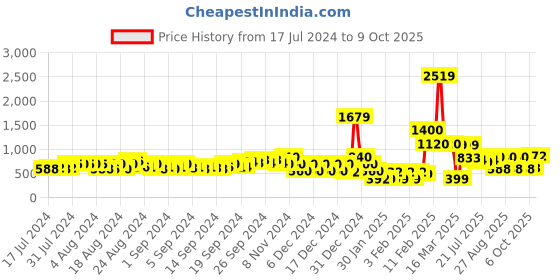 ajio.com buda jeans co Low-Top Lace-Up Shoes buda jeans co Price History Graph from 17 Jul 2024 to 9 Oct 2025