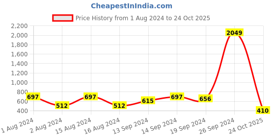 ajio.com the indian garage co Low-Top Lace-Up Shoes the indian garage co Price History Graph from 1 Aug 2024 to 24 Oct 2025