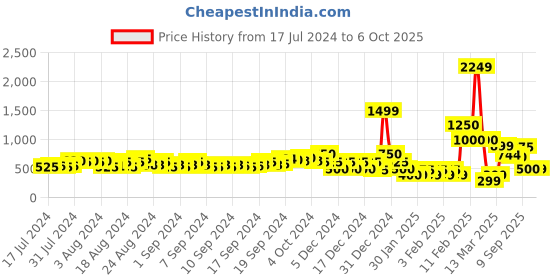 ajio.com buda jeans co Low-Top Lace-Up Shoes buda jeans co Price History Graph from 17 Jul 2024 to 6 Oct 2025