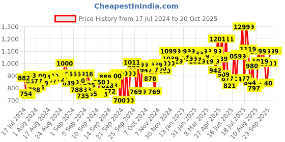 ajio.com mozafia Low-Top Lace-Up Shoes mozafia Price History Graph from 17 Jul 2024 to 19 Oct 2025