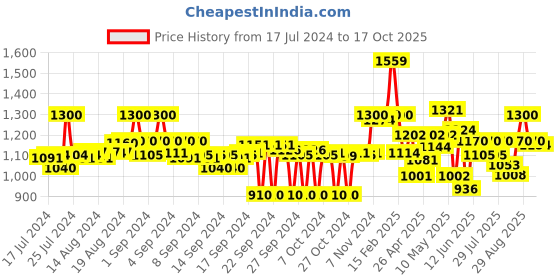 ajio.com ginger by lifestyle Low-Top Lace-Up Shoes ginger by lifestyle Price History Graph from 17 Jul 2024 to 17 Oct 2025