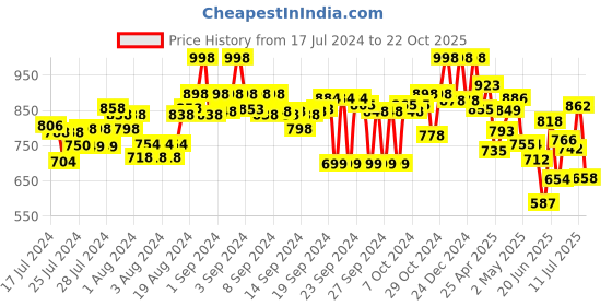 ajio.com marc loire Low-Top Lace-Up Shoes marc loire Price History Graph from 17 Jul 2024 to 22 Oct 2025