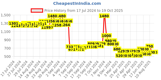 ajio.com mozafia Low-Top Lace-Up Shoes mozafia Price History Graph from 17 Jul 2024 to 19 Oct 2025