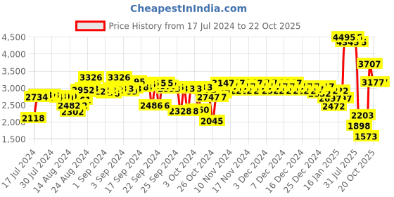 ajio.com woodland Low-Top Lace-Up Shoes woodland Price History Graph from 17 Jul 2024 to 20 Oct 2025