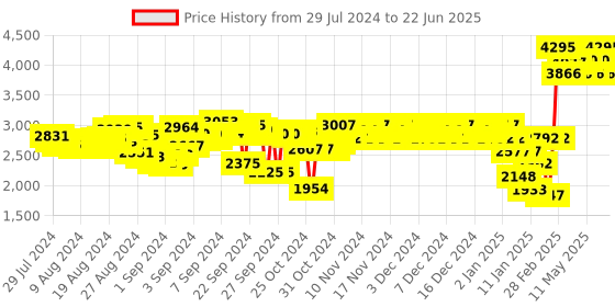 ajio.com woodland Low-Top Lace-Up Shoes woodland Price History Graph from 29 Jul 2024 to 22 Jun 2025