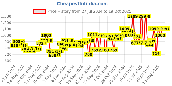 ajio.com mozafia Low-Top Lace-Up Shoes mozafia Price History Graph from 27 Jul 2024 to 19 Oct 2025