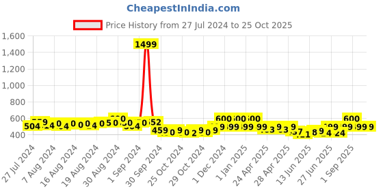 ajio.com realtoes Low-Top Lace-Up Shoes realtoes Price History Graph from 27 Jul 2024 to 25 Oct 2025