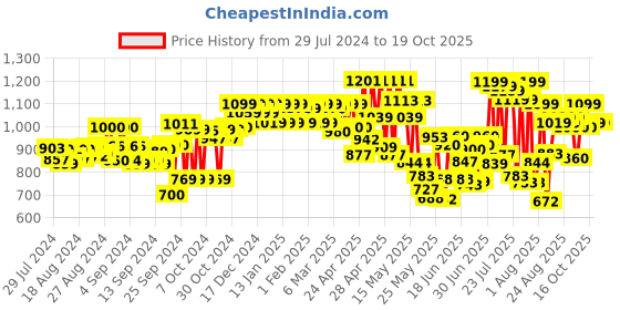 ajio.com mozafia Low-Top Lace-Up Shoes mozafia Price History Graph from 29 Jul 2024 to 18 Oct 2025